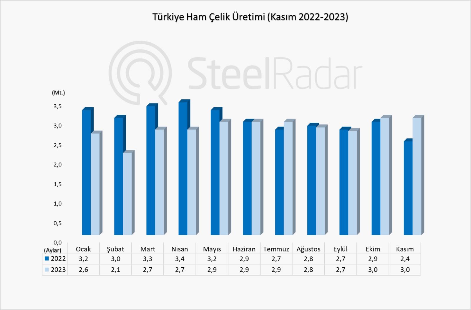 Türkiye'nin kasım ayı ham çelik üretimi %25,4 artarken, yıllık bazda azaldı