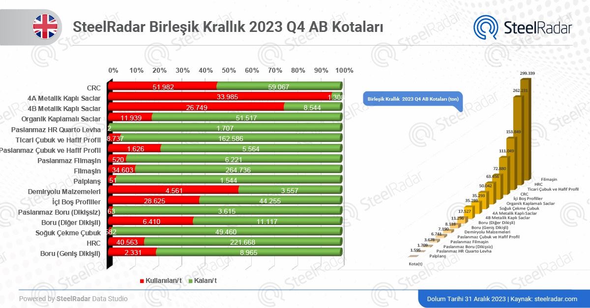 Birleşik Krallık AB kota kullanımında temkinli 