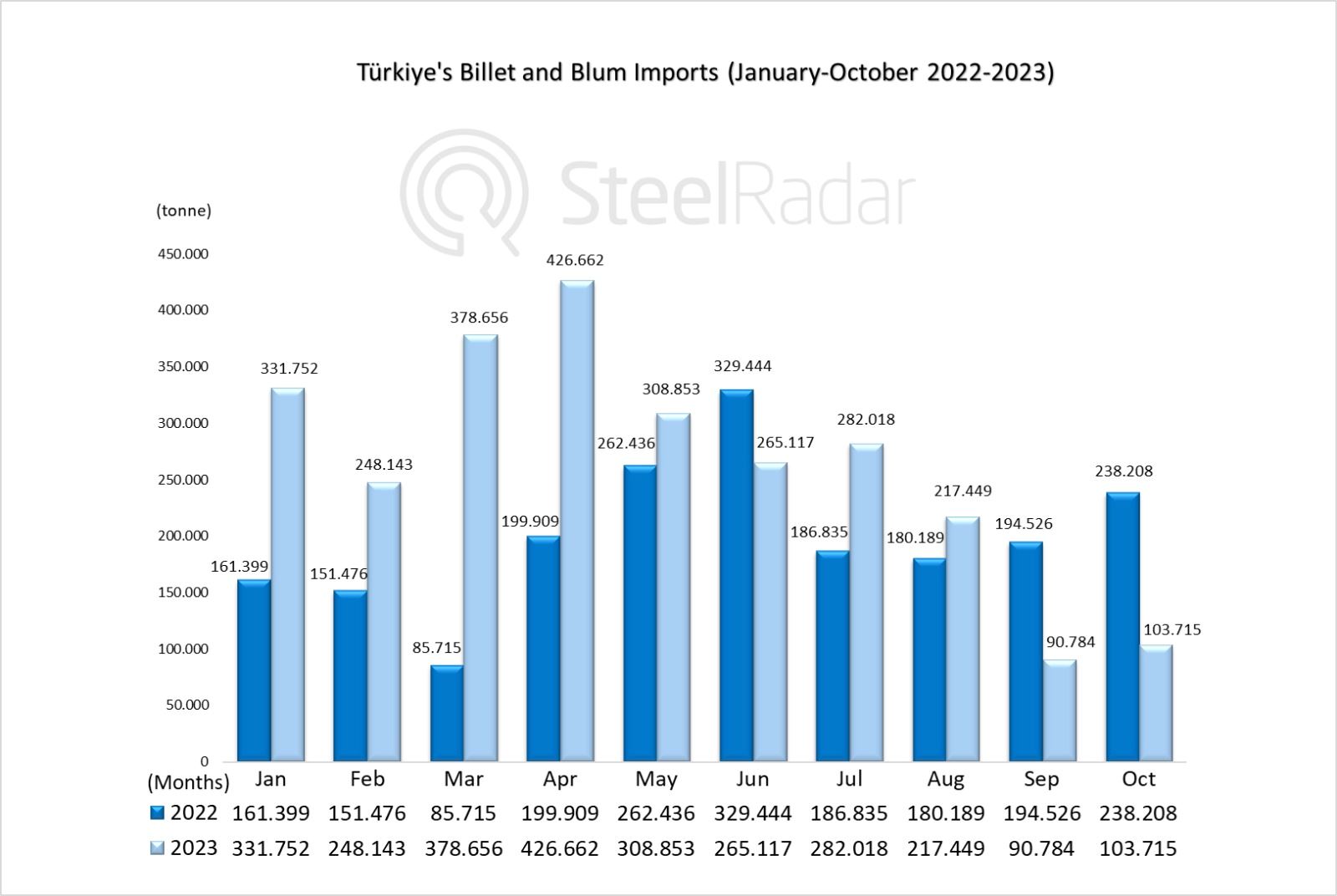 Imports of Türkiye's billet and bloom decreased on a monthly basis but increased on an annual basis