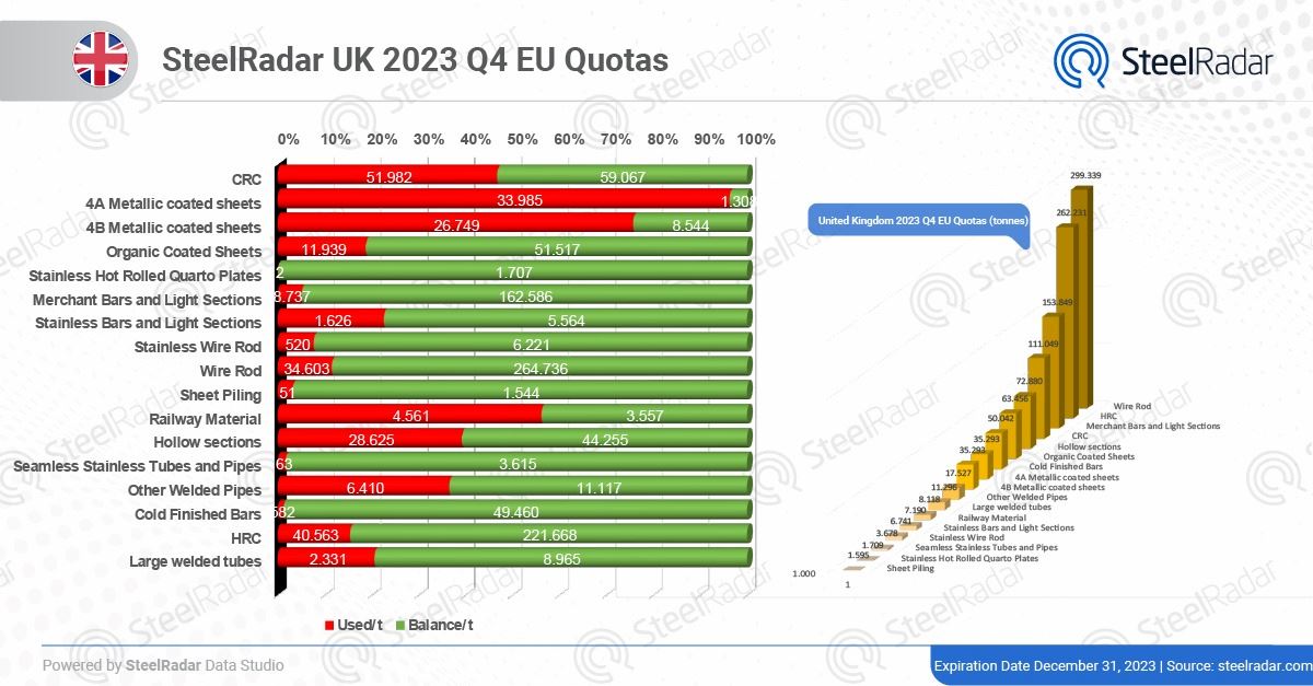 UK is cautious on EU quota usage