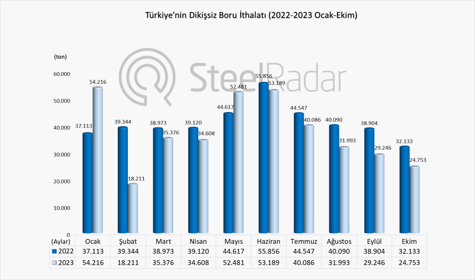 Türkiye'nin ekim ayı dikişsiz boru ithalatı %22,9 azaldı