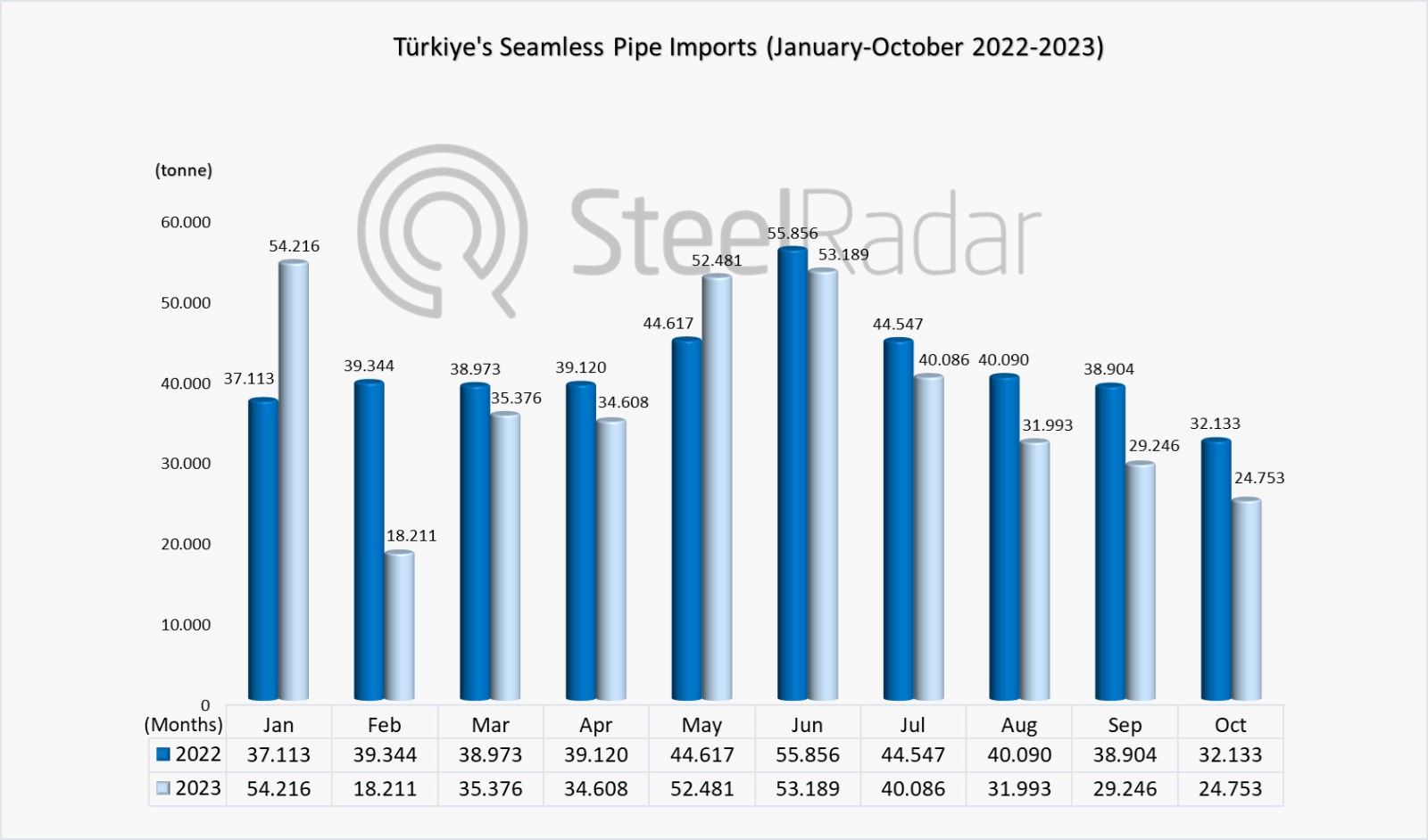 Türkiye's seamless pipe imports in October decreased by 22.9%