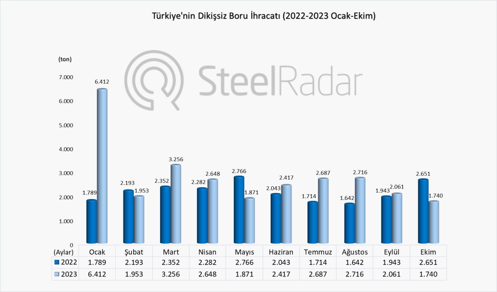 Türkiye’nin dikişsiz boru ihracatı ekim ayında %34,40 azalırken, yıl genelinde arttı
