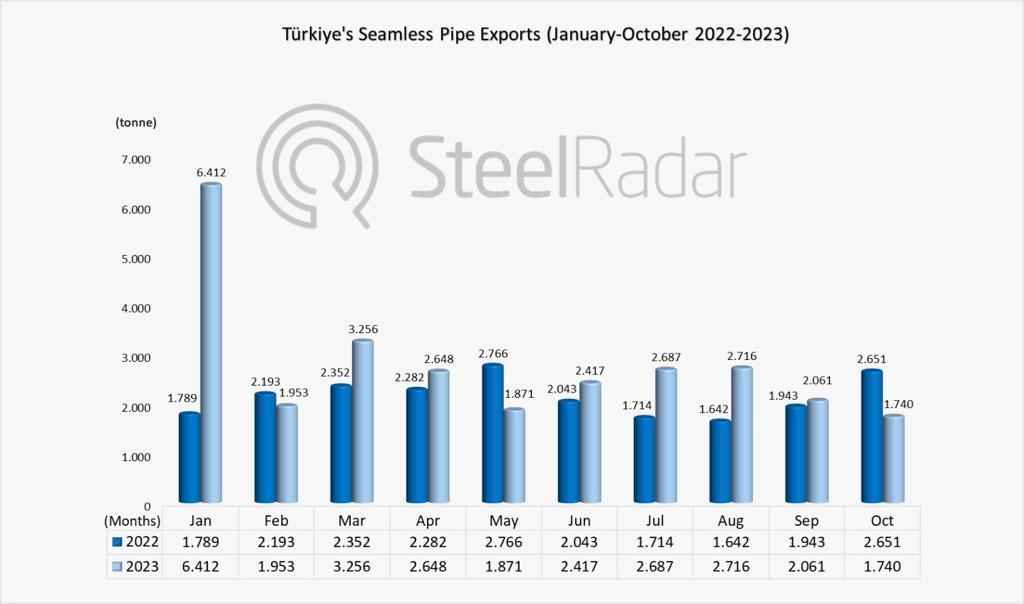 Türkiye's seamless pipe exports down by 34.40% in October, while increasing y-o-y