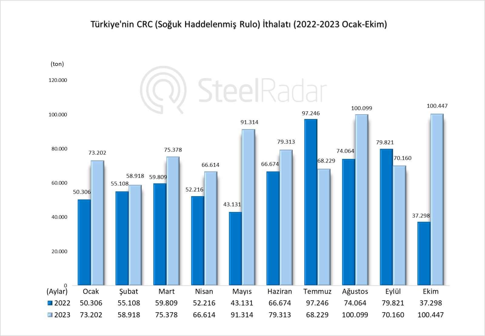 Türkiye'nin ekim ayında CRC ithalatında büyük artış