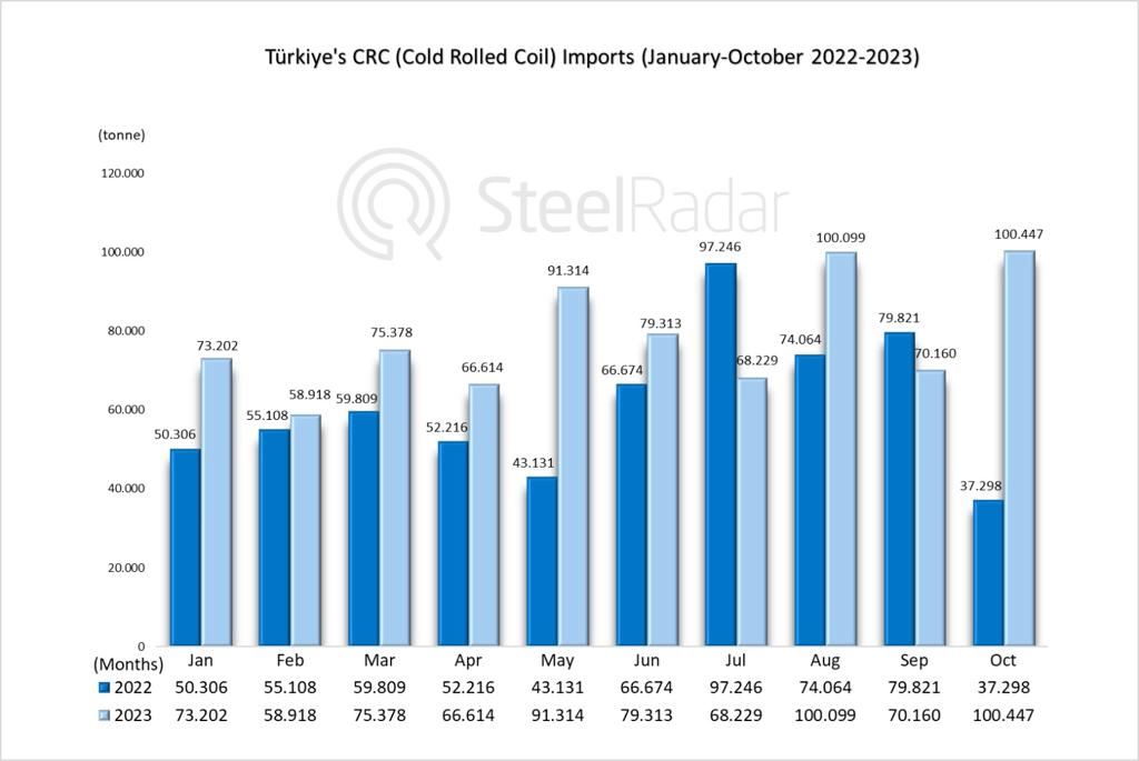 Türkiye's CRC imports increased in October