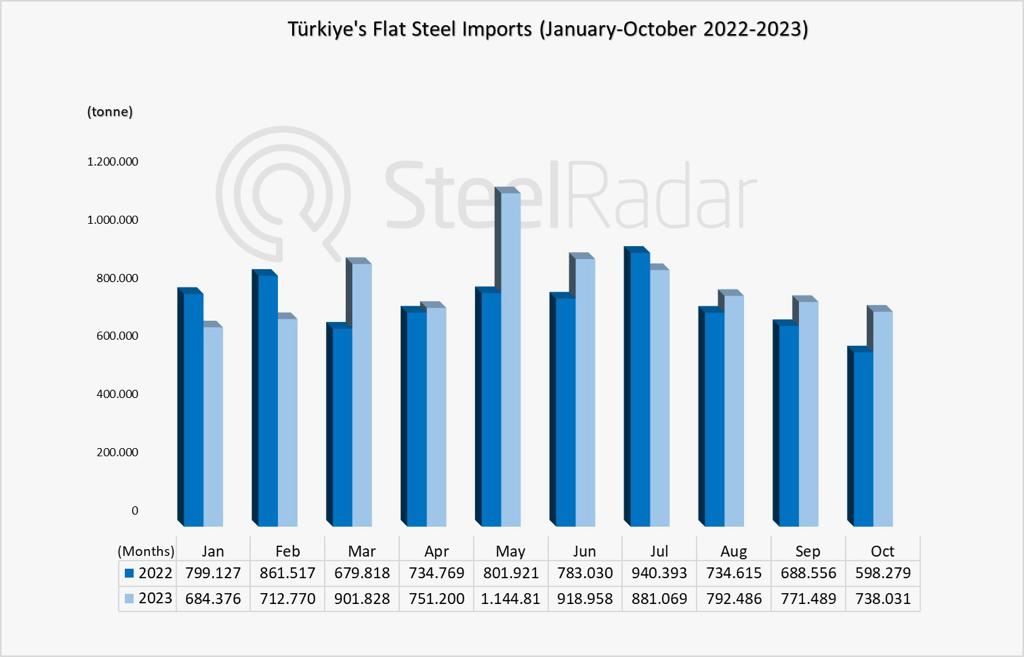 Türkiye's flat steel imports are on the rise! Monthly and annual increases are noteworthy