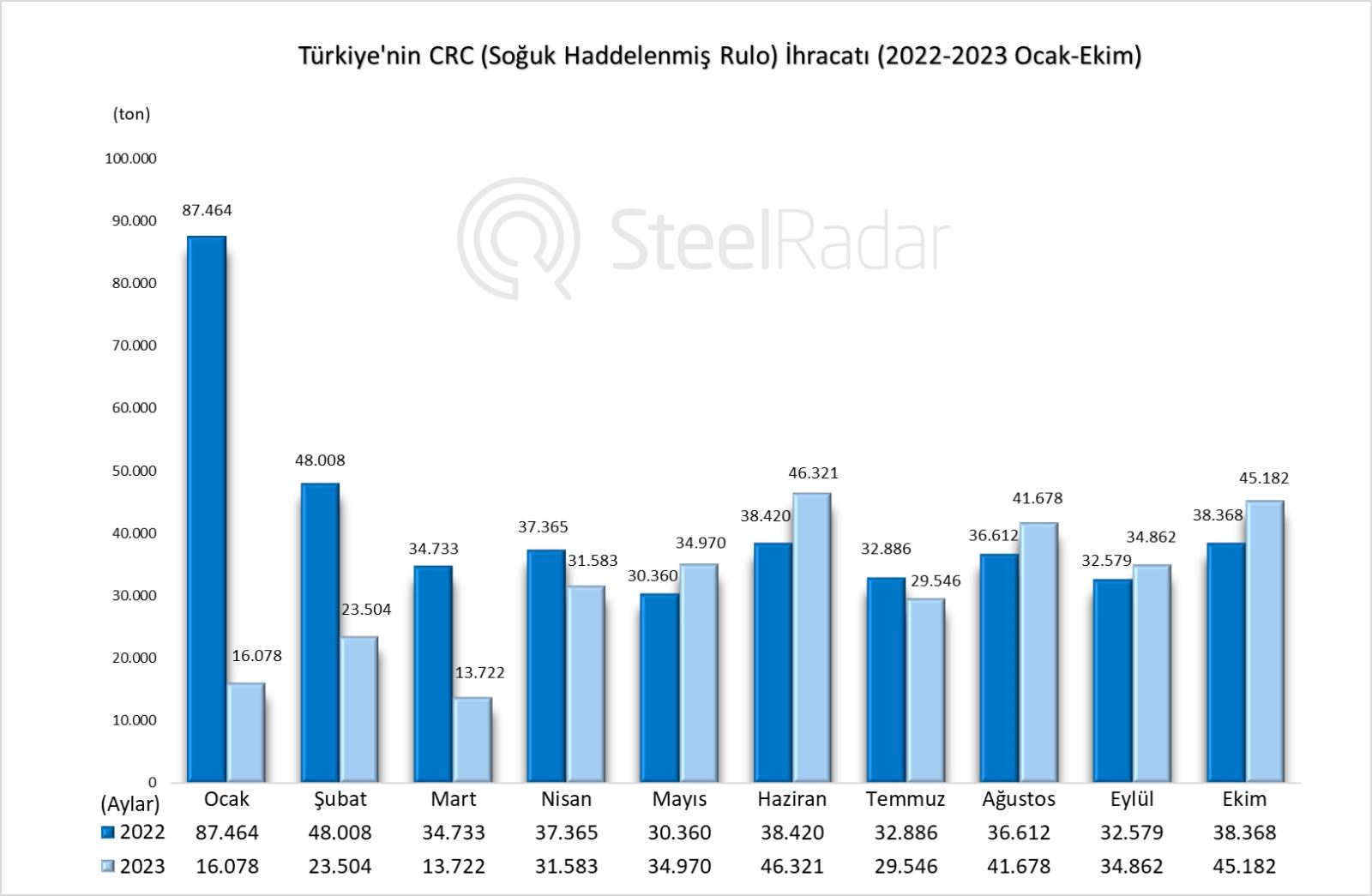 Ekim ayında Türkiye'nin CRC ihracatı arttı, ancak yıllık bazda gerileme devam ediyor