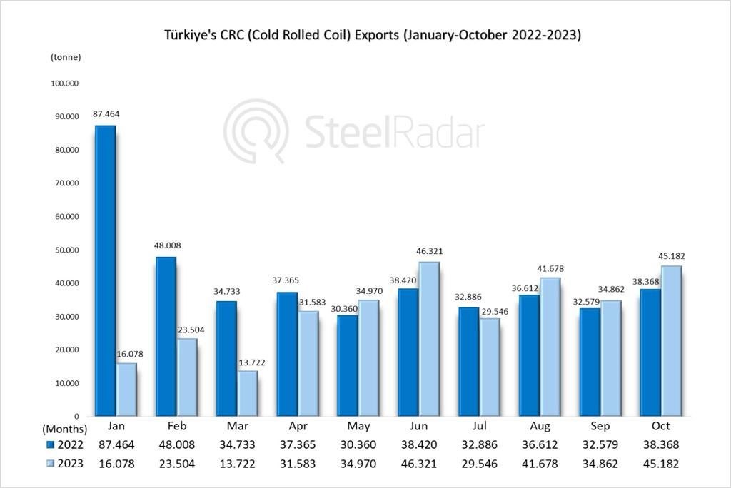 Türkiye's CRC exports increased in October, but the decline continues on an annual basis