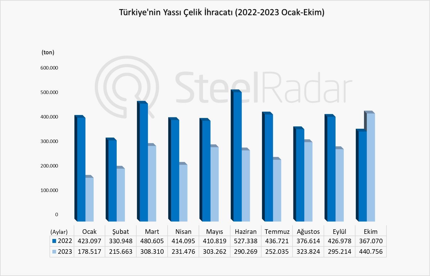 Yıl genelinde azalan yassı çelik ihracatı, ekimde 10 ayın zirvesine ulaştı