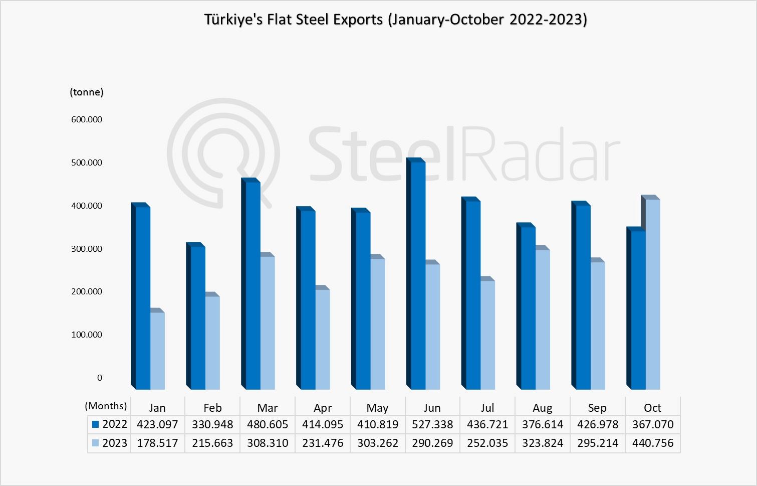 Flat steel exports, which decreased throughout the year, reached a 10-month peak in October