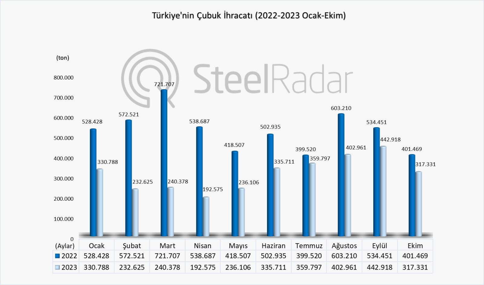 Türkiye'nin çelik çubuk ihracatında büyük daralma! 10 ayda %40 azaldı