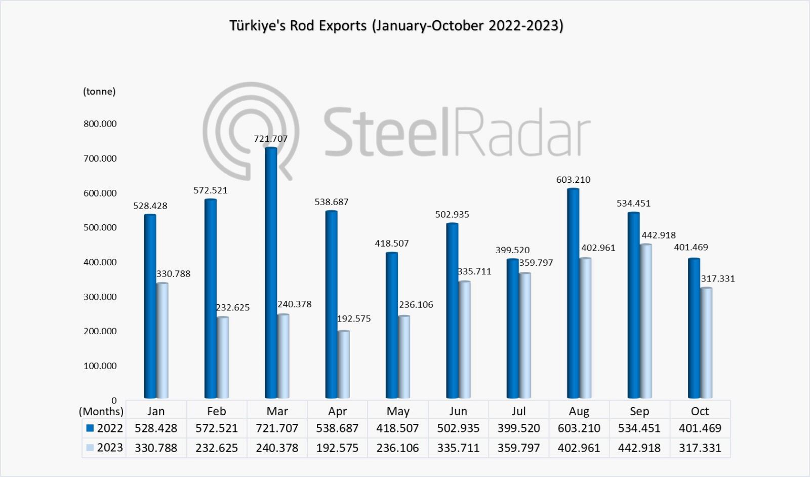 Major contraction in Türkiye's rod exports! Decreased by 40% in 10 months