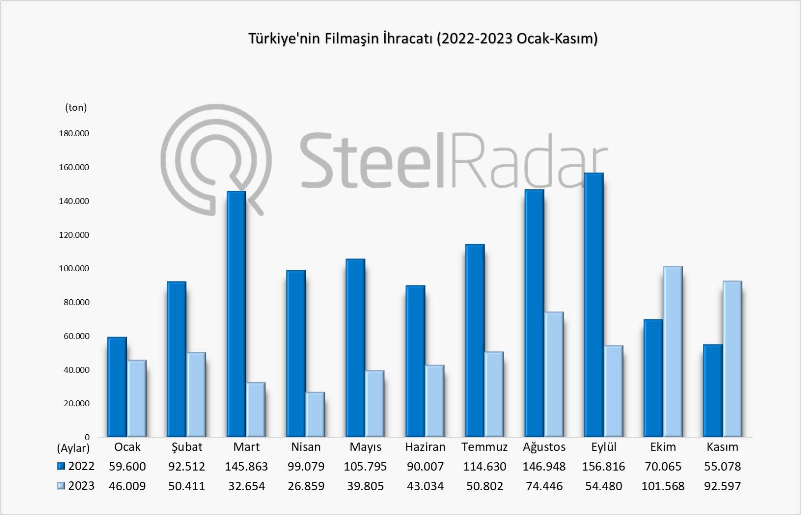 Türkiye’nin kasım ayı filmaşin ihracatı aylık artarken, yıllık %46.04 azaldı