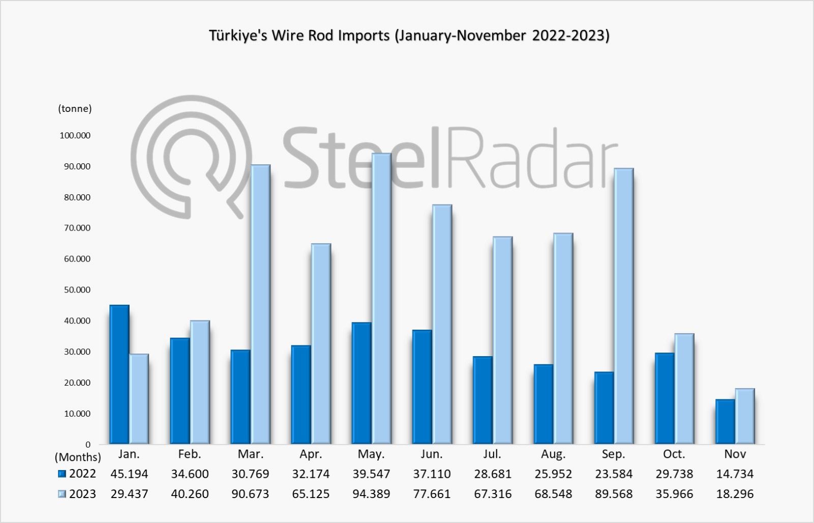 November is the month for Turkey's wire rod imports! Lowest imports despite annual increase