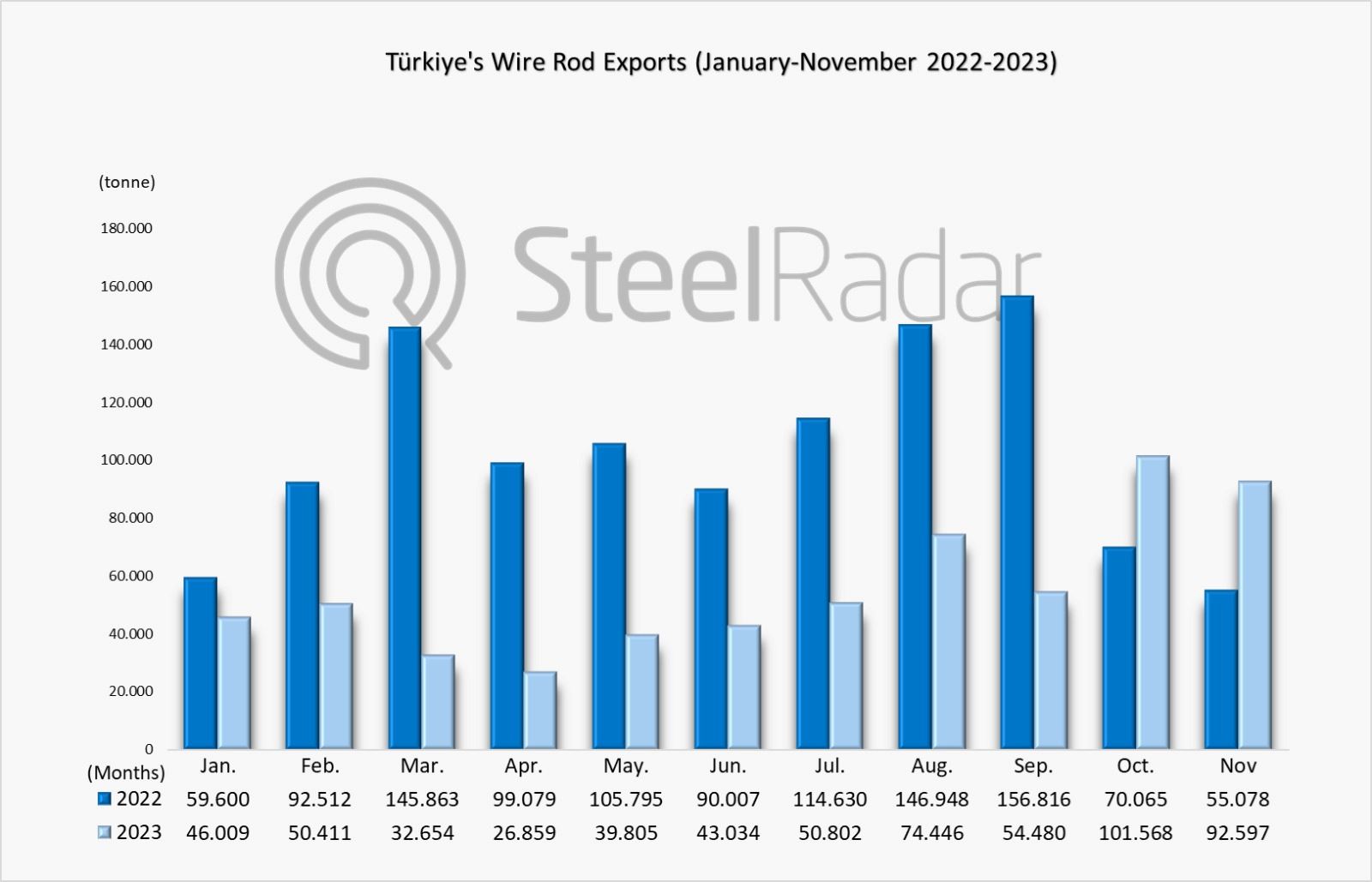 Türkiye' wire rod exports increased on a monthly basis but decreased by 46.04% yoy in November