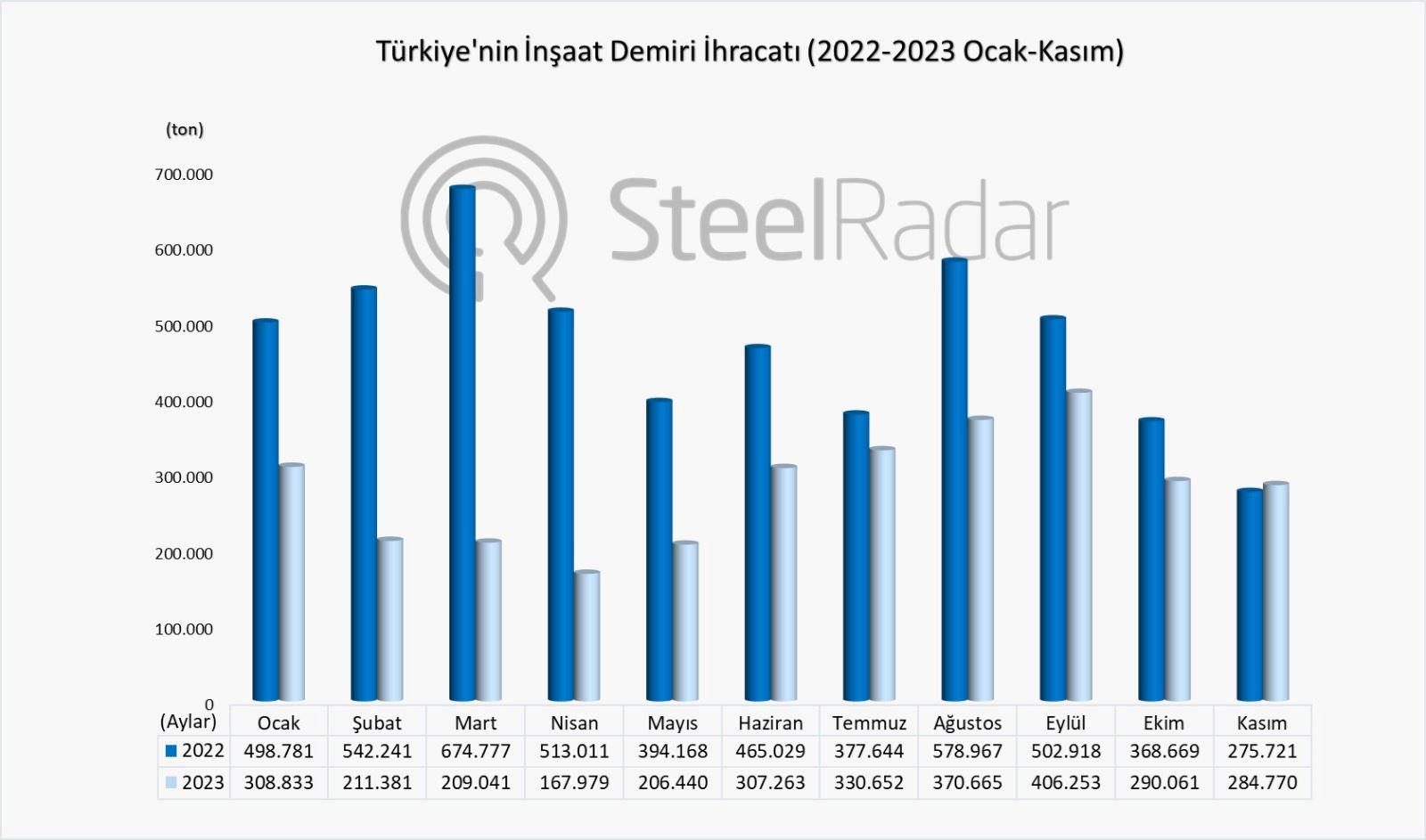  Türkiye'nin inşaat demiri ihracatı kasım ayında artarken, yıl genelinde azaldı 