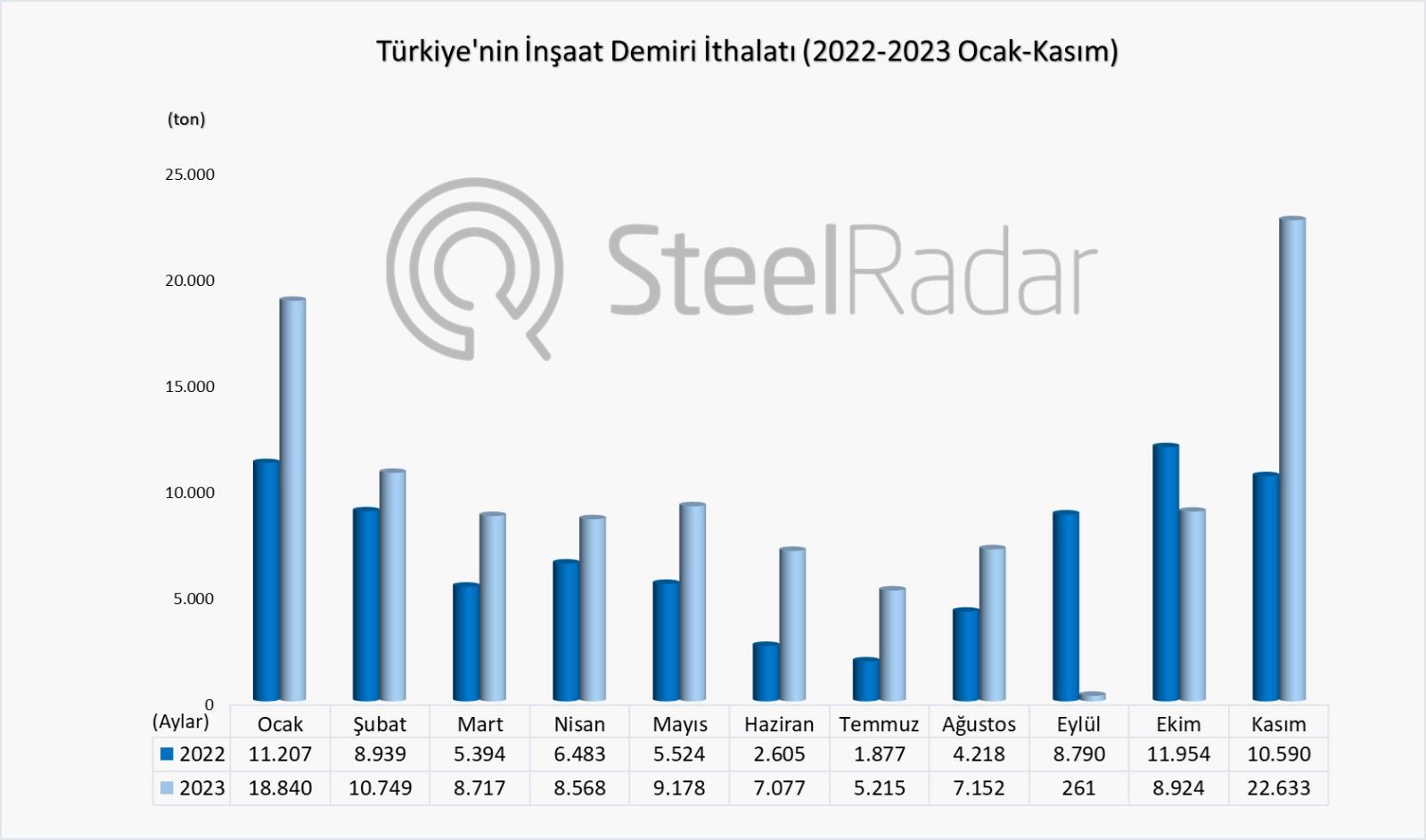 Türkiye kasım ayında inşaat demiri ithalatında rekor kırdı