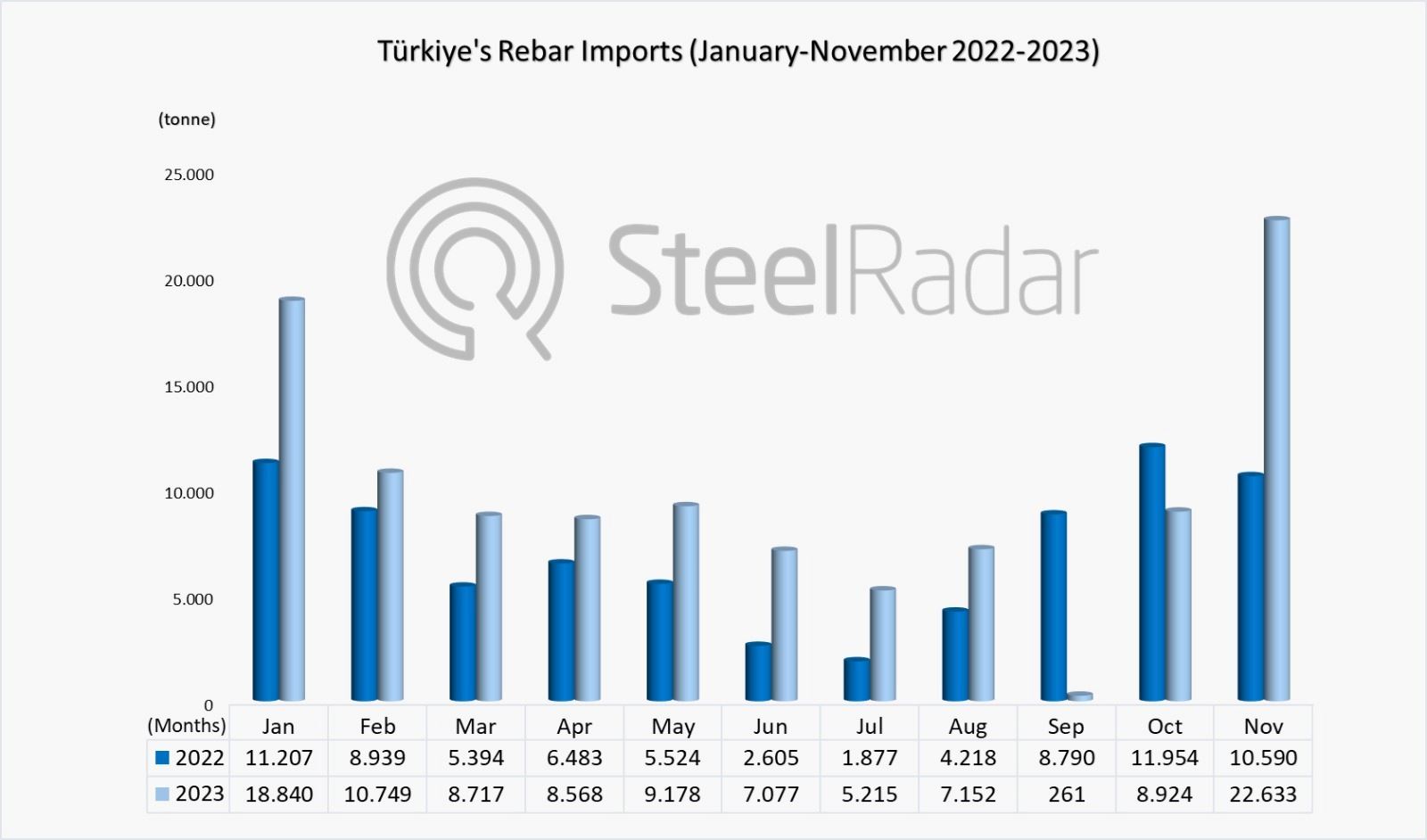 Turkiye sets record for rebar imports in November