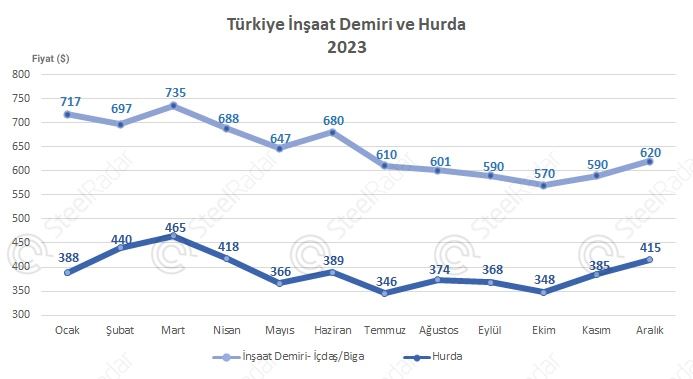 Türkiye'nin inşaat demiri ve hurda fiyatları 2023'te dalgalı bir grafik çizdi