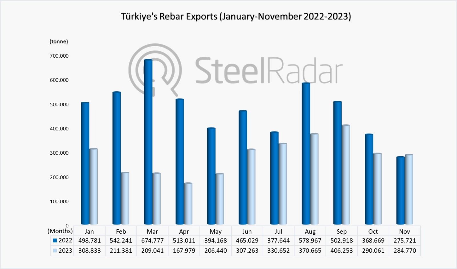 Turkiye's rebar exports up in November, down y-o-y 