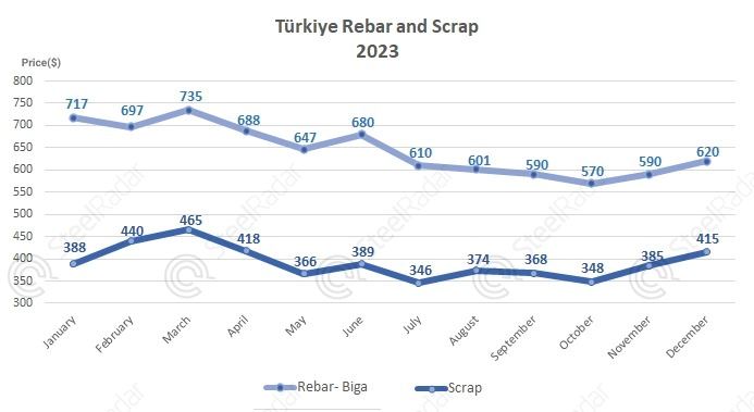 Rebar and scrap prices in Türkiye have fluctuated in 2023