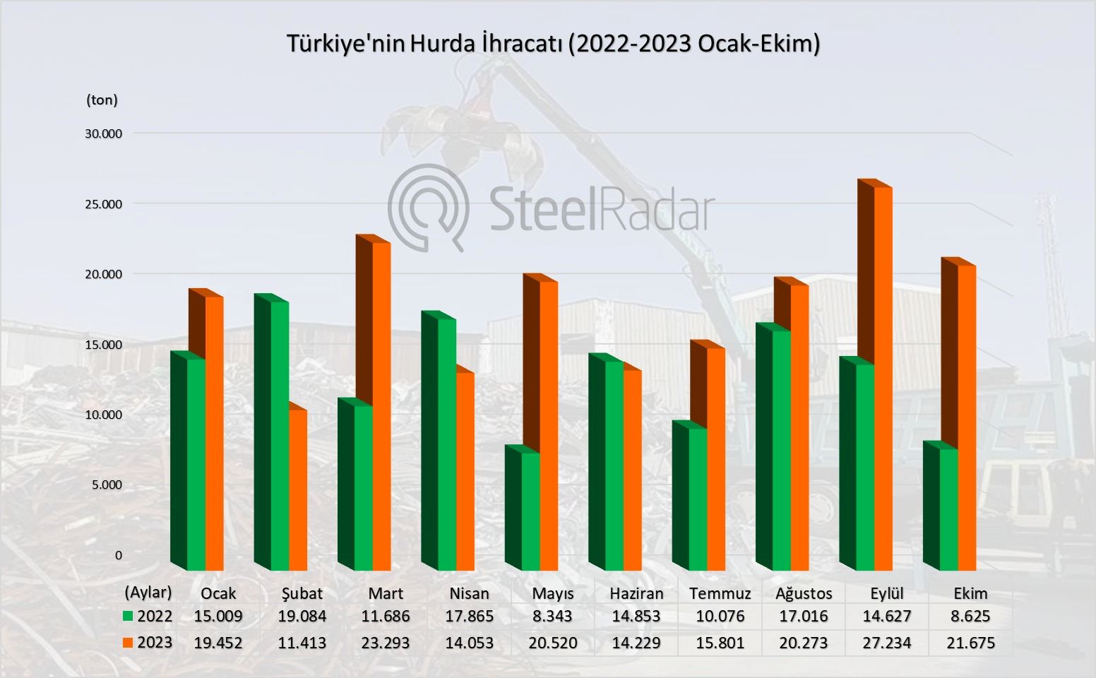 Türkiye'nin ekim ayı hurda ihracatında sıçrama: Yıllık artış %37
