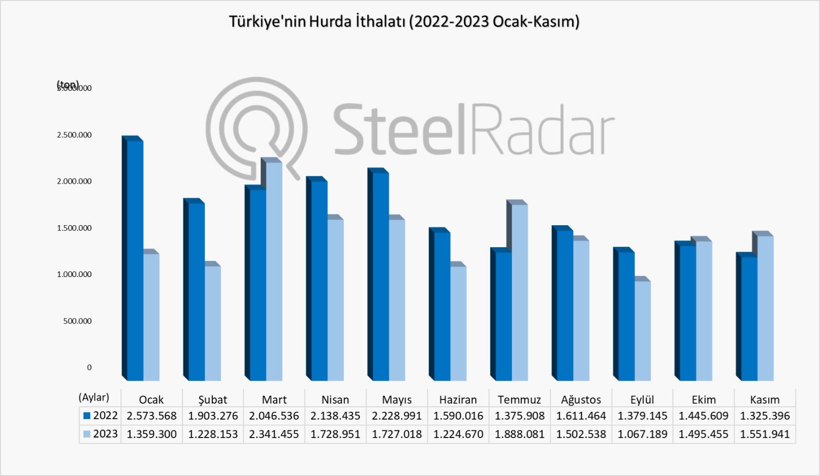 Türkiye’nin hurda ithalatı 11 ayda %12,77 azaldı
