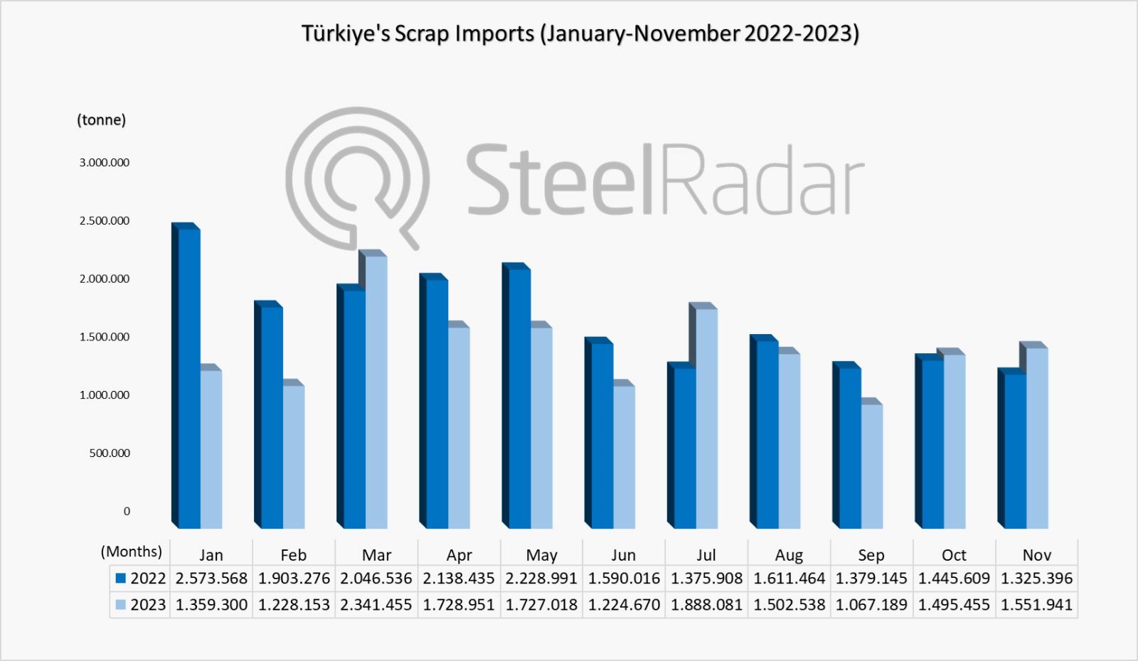 Türkiye's scrap imports decreased by 12.77% in 11 months