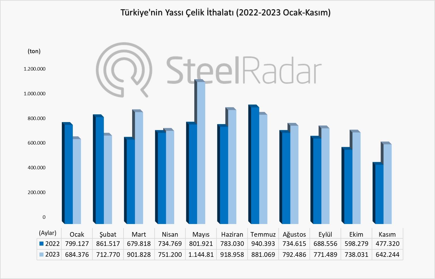 Türkiye'nin yassı çelik ithalatı kasım ayında %34,56 artış gösterirken, yıllık en düşük ithalat görüldü