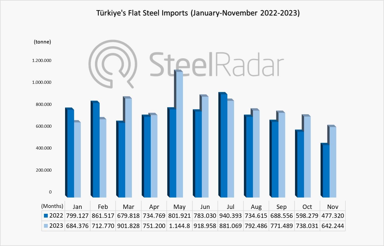 Türkiye's flat steel imports increased by 34.56% in November, while annual imports recorded lowest level