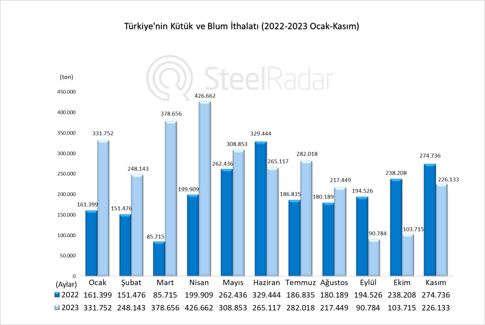 Türkiye’nin kütük ve blum ithalatı ocak-kasım döneminde %27,12 arttı