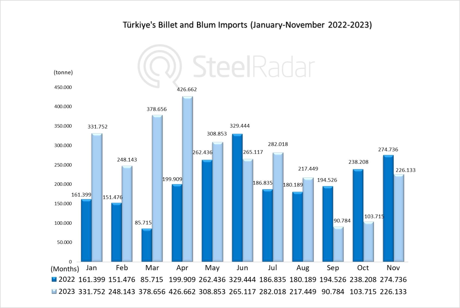 Türkiye's billet and bloom imports increased by 27.12% in January-November period