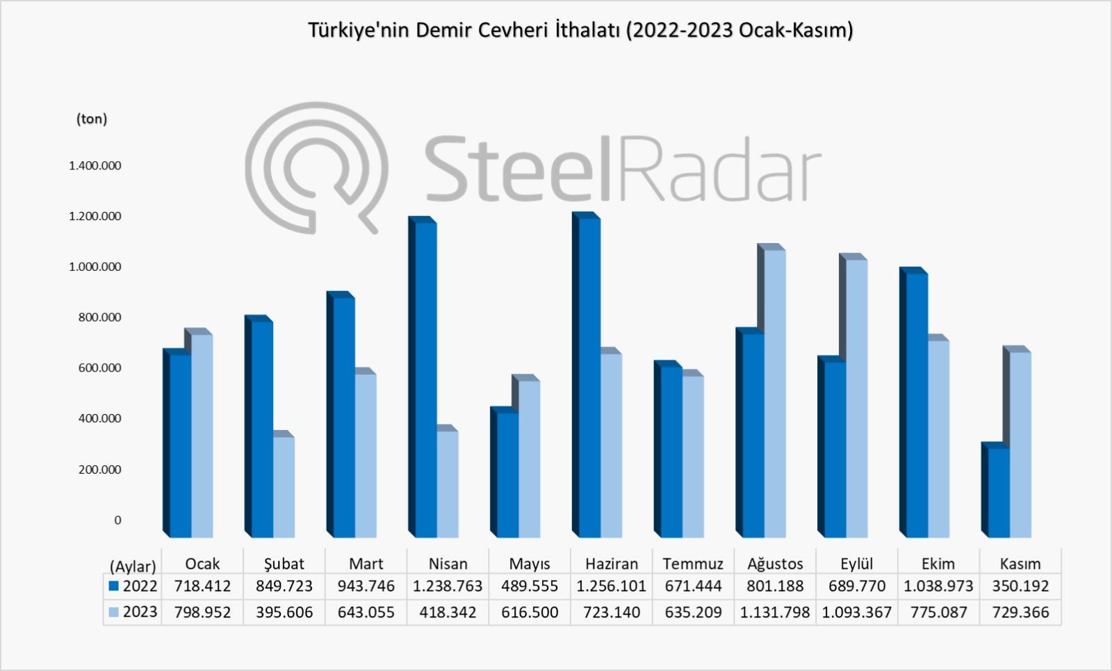 Türkiye’nin demir cevheri ithalatı ocak-kasım döneminde %12,2 azaldı