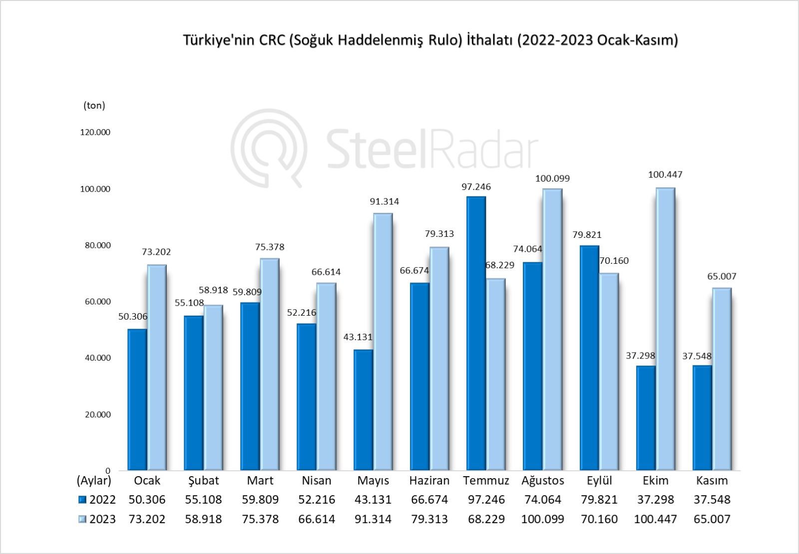 Türkiye’nin CRC ithalatı ocak-kasım döneminde %29,92 arttı