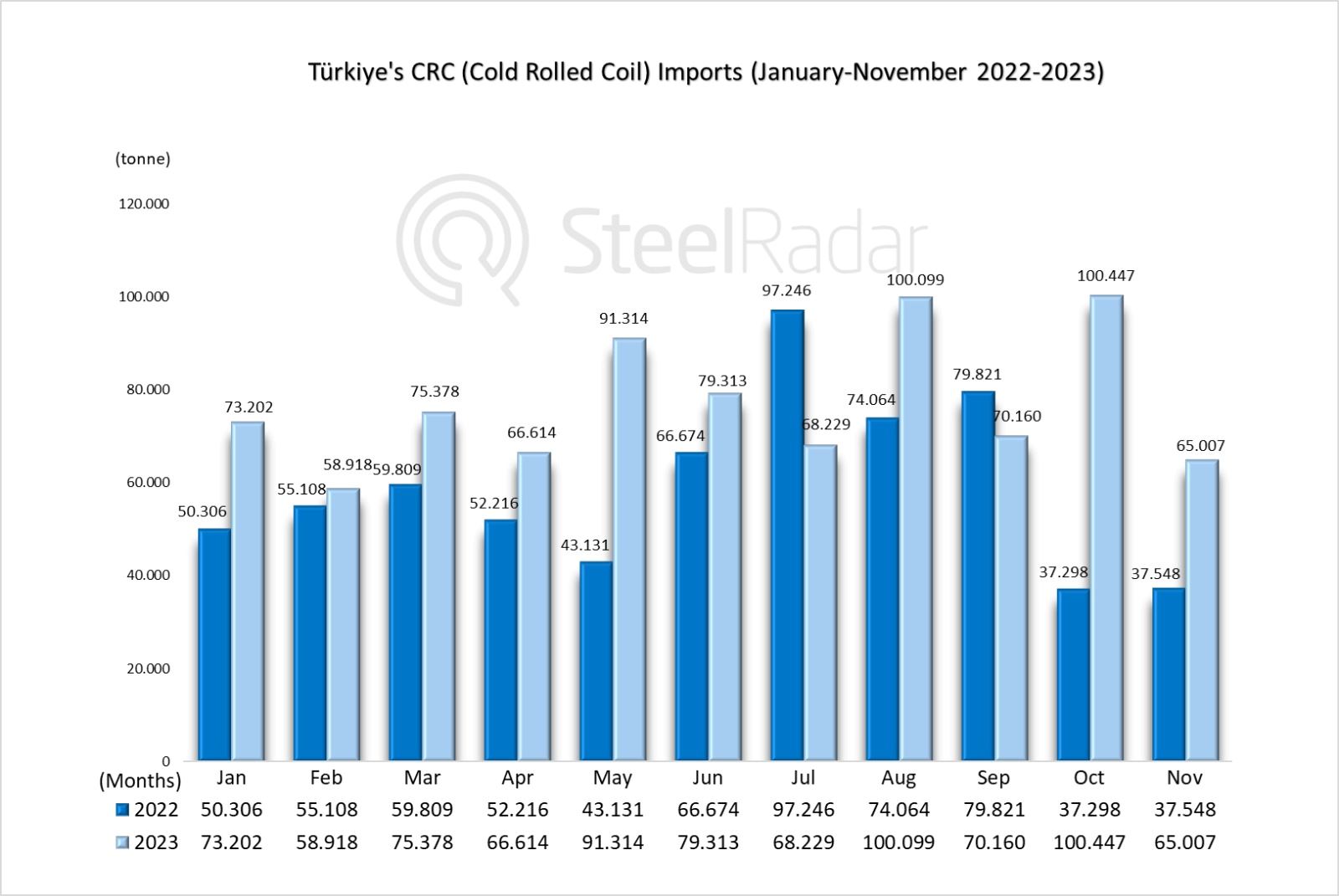 Türkiye's CRC imports increased by 29.92% in January-November period
