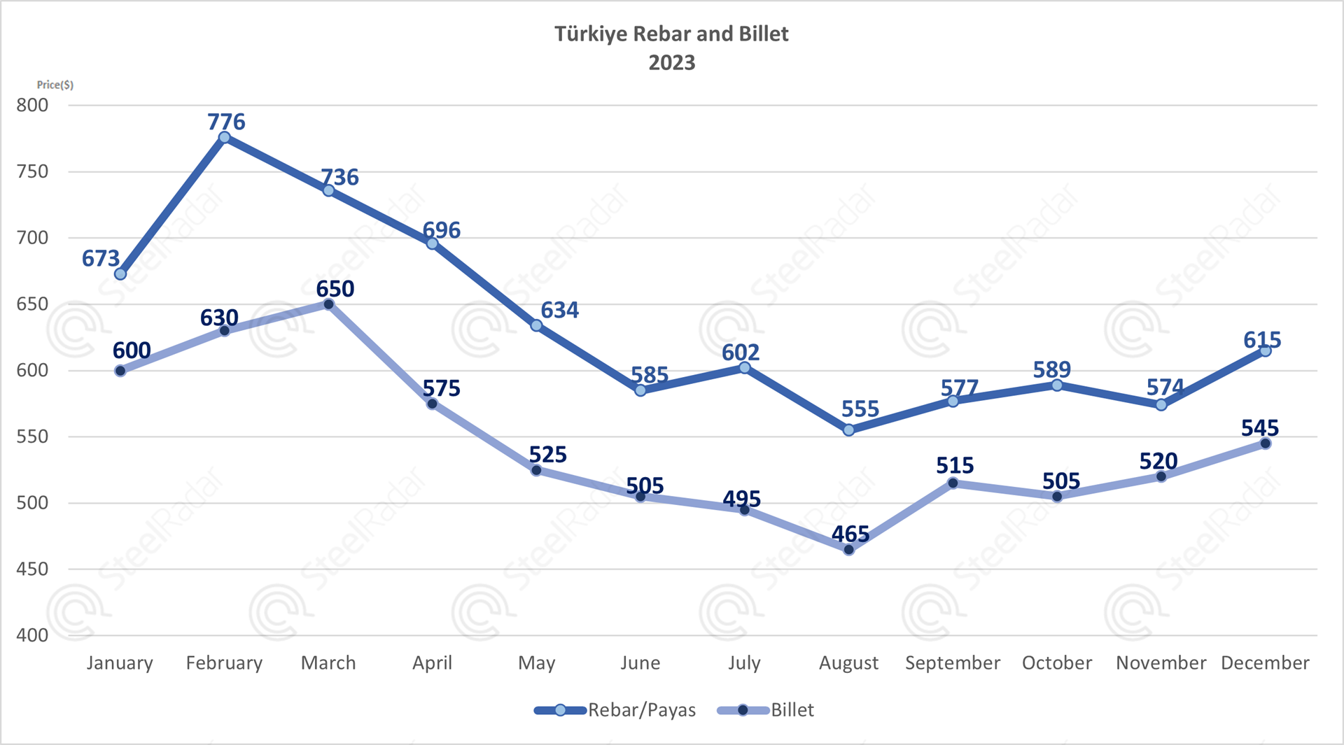 Rebar and billet prices fluctuated in 2023