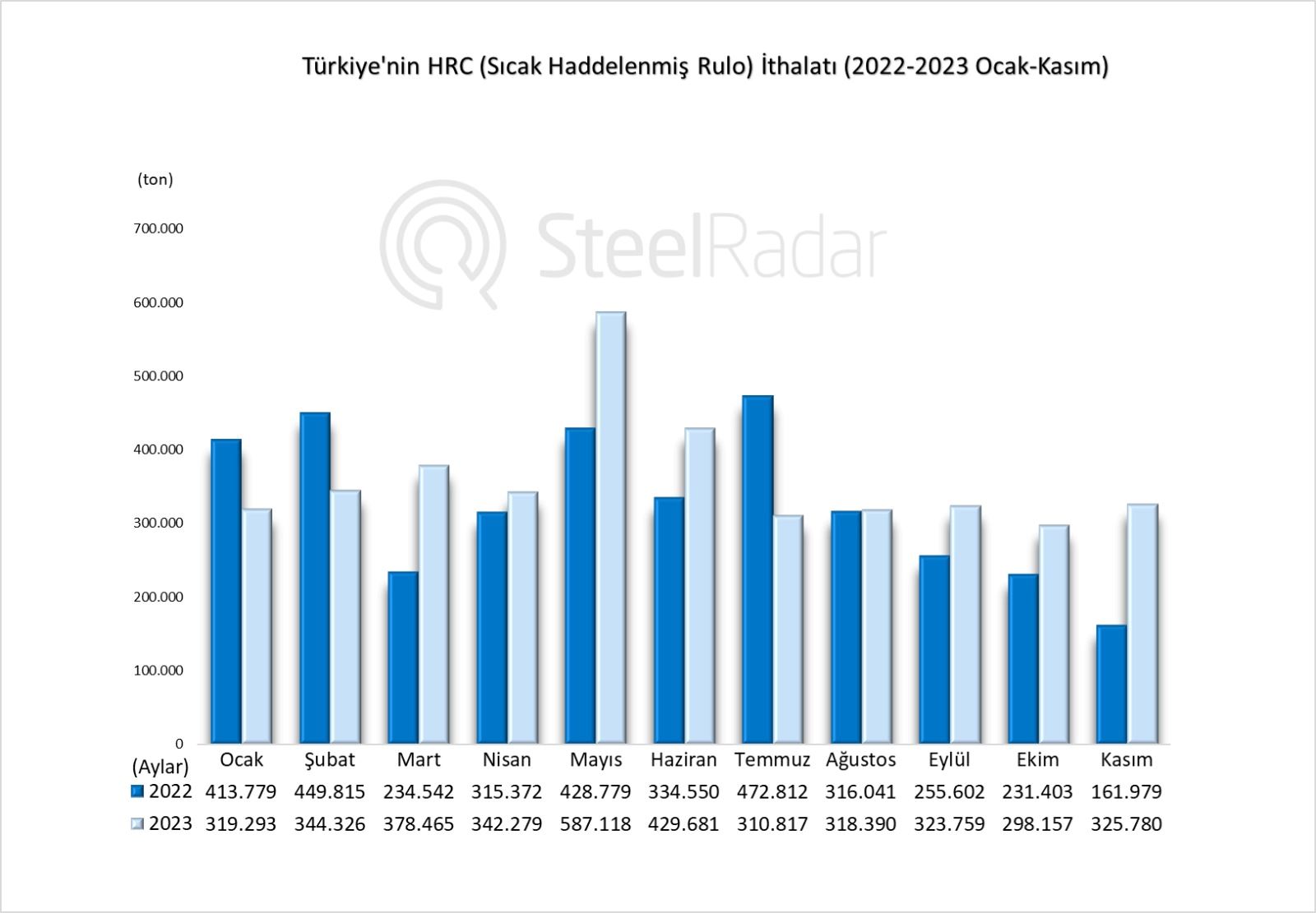 Türkiye’nin HRC ithalatı ocak-kasım döneminde %10,05 arttı