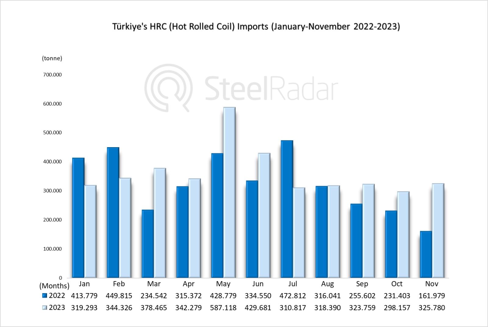 Türkiye's HRC imports increased by 10.05% in January-November period