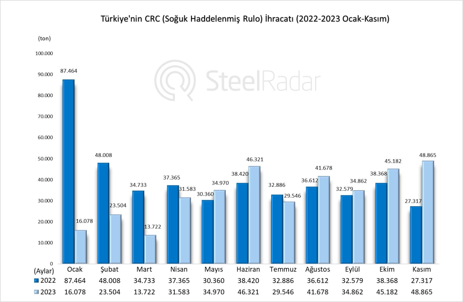 Türkiye’nin CRC ihracatı kasım ayında %78,87 artarken, yıllık %17,51 azaldı