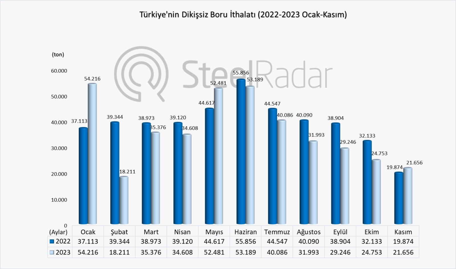 Türkiye’nin dikişsiz boru ithalatı ocak-kasım döneminde % 8,07 azaldı