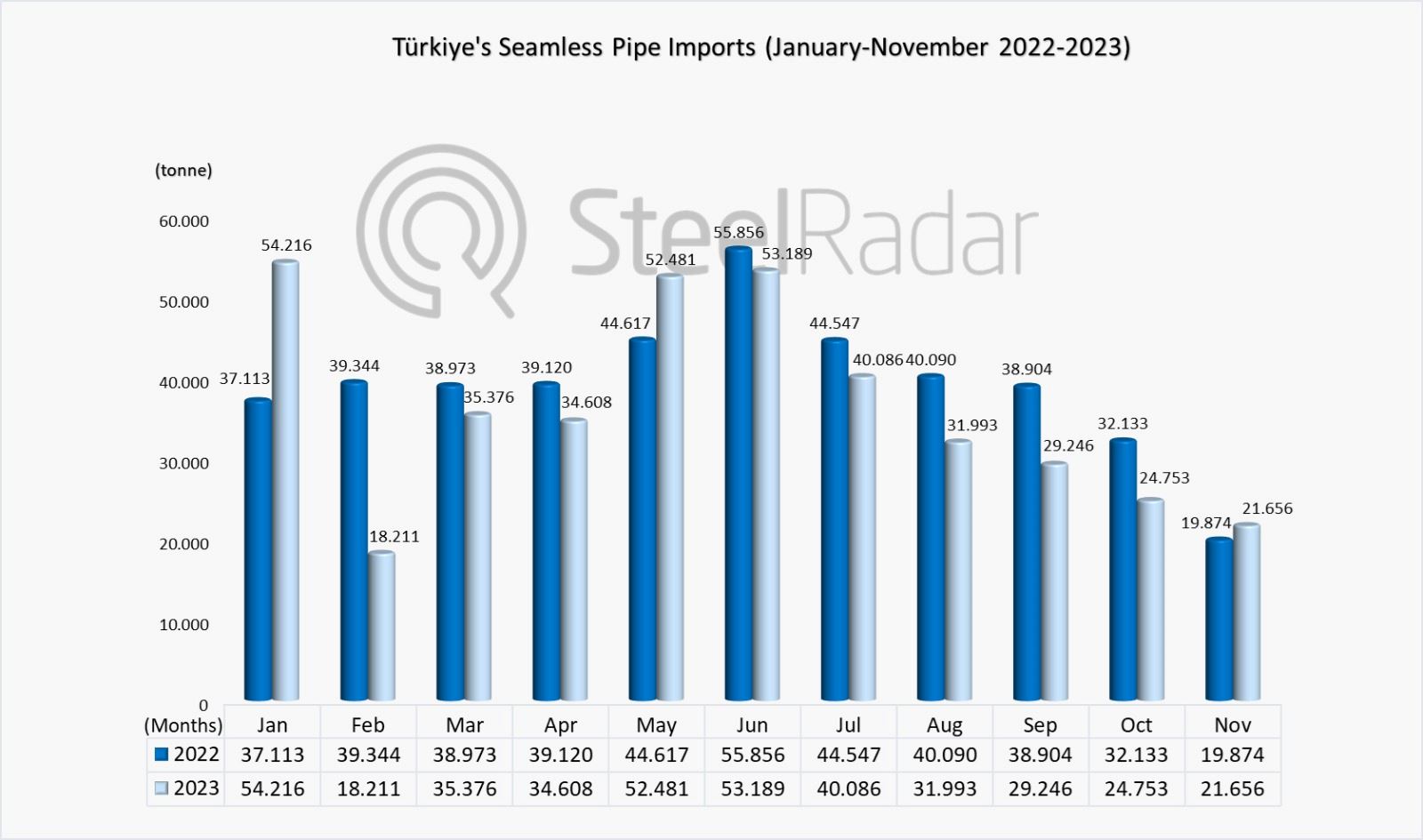 Türkiye's seamless steel pipe imports decreased by 8.07% in January-November period
