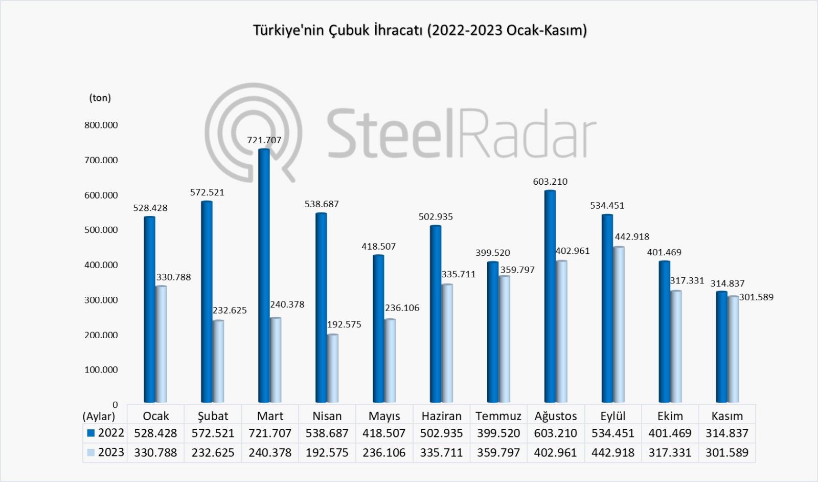Türkiye’nin çelik çubuk ihracatı ocak-kasım döneminde  % 38,72 azaldı