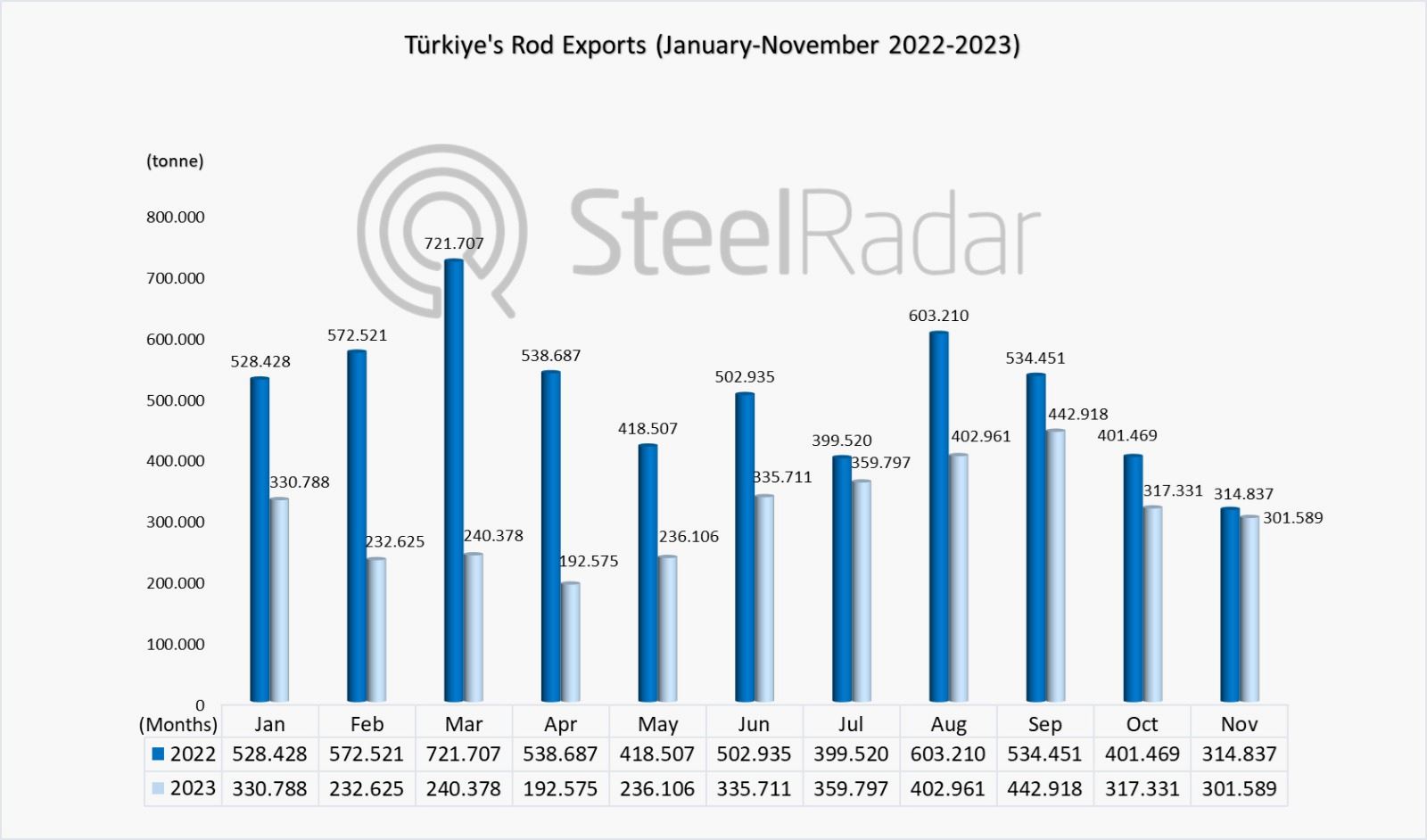Türkiye's steel bar exports decreased by 38.72% in the January-November period