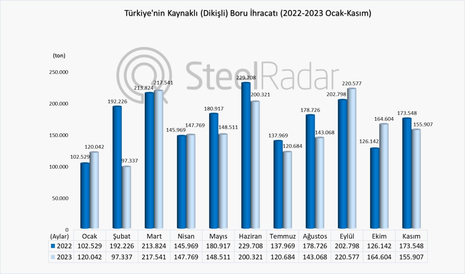 Türkiye’nin kaynaklı boru ihracatı kasım ayında %10, 18 azaldı