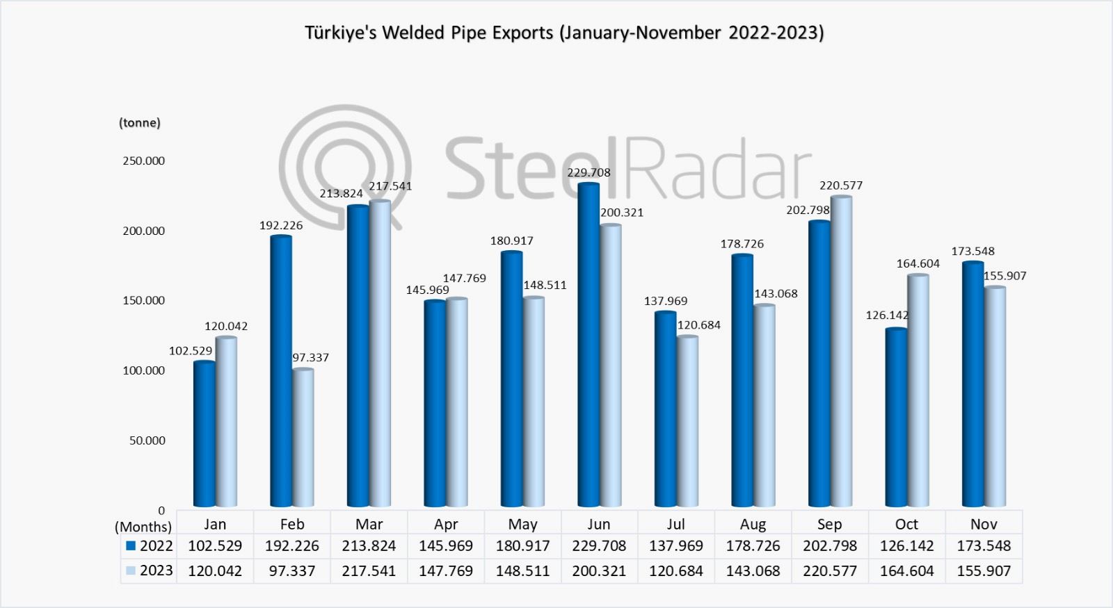 Türkiye's welded pipe exports decreased by 10.18% in November