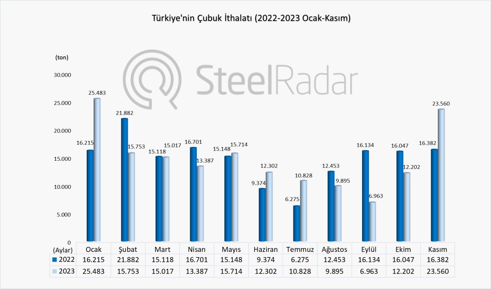 Türkiye’nin çelik çubuk ithalatı kasım ayında % 43,21 arttı