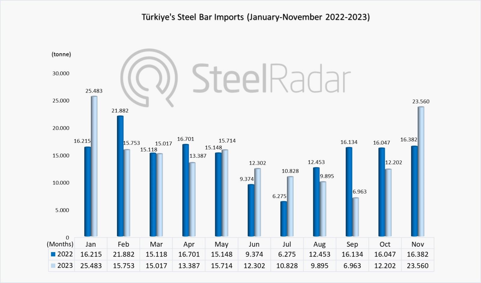 Türkiye's steel bar imports increased by 43.21% in November