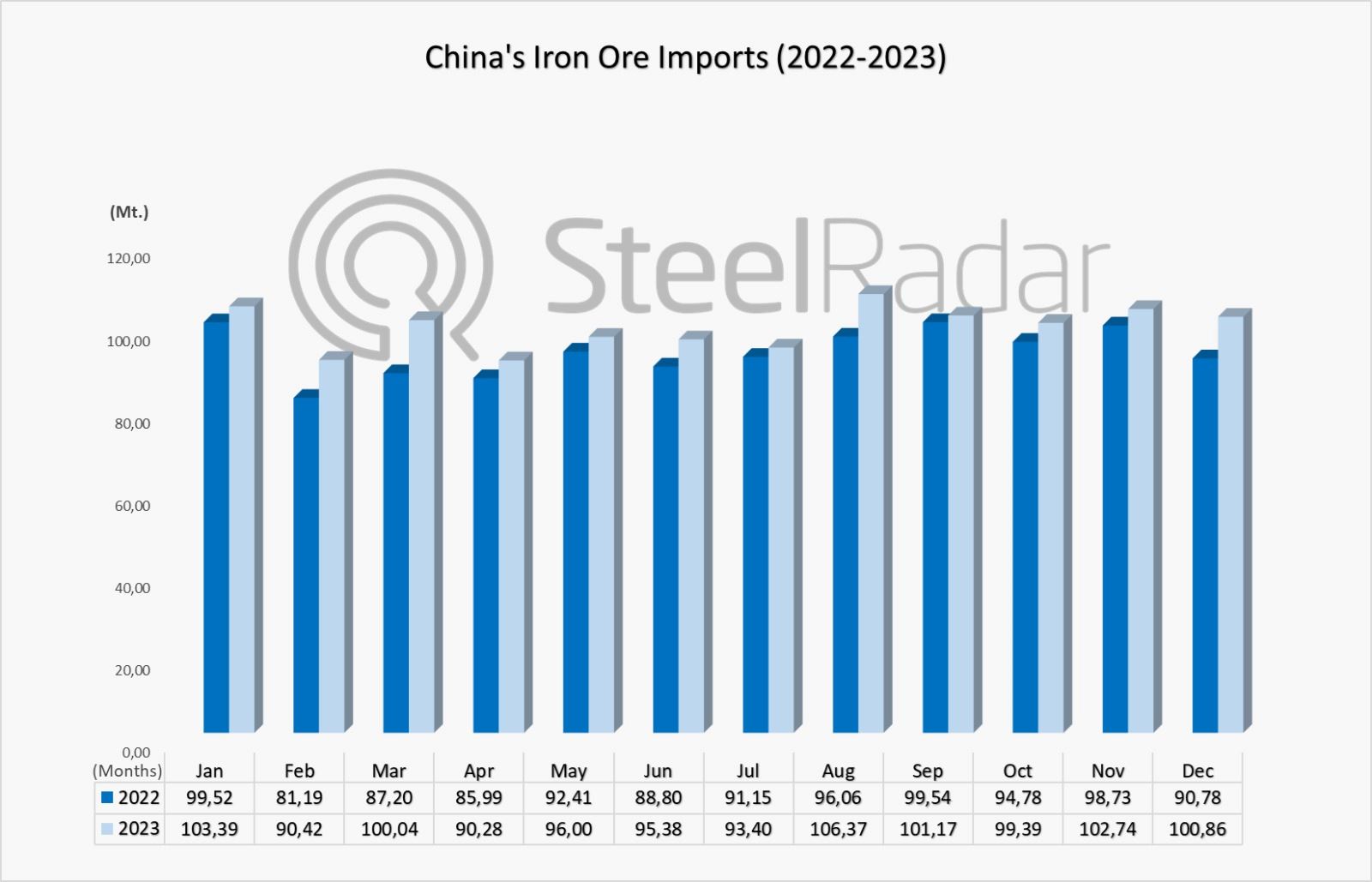 China's iron ore imports recorded a record increase in 2023