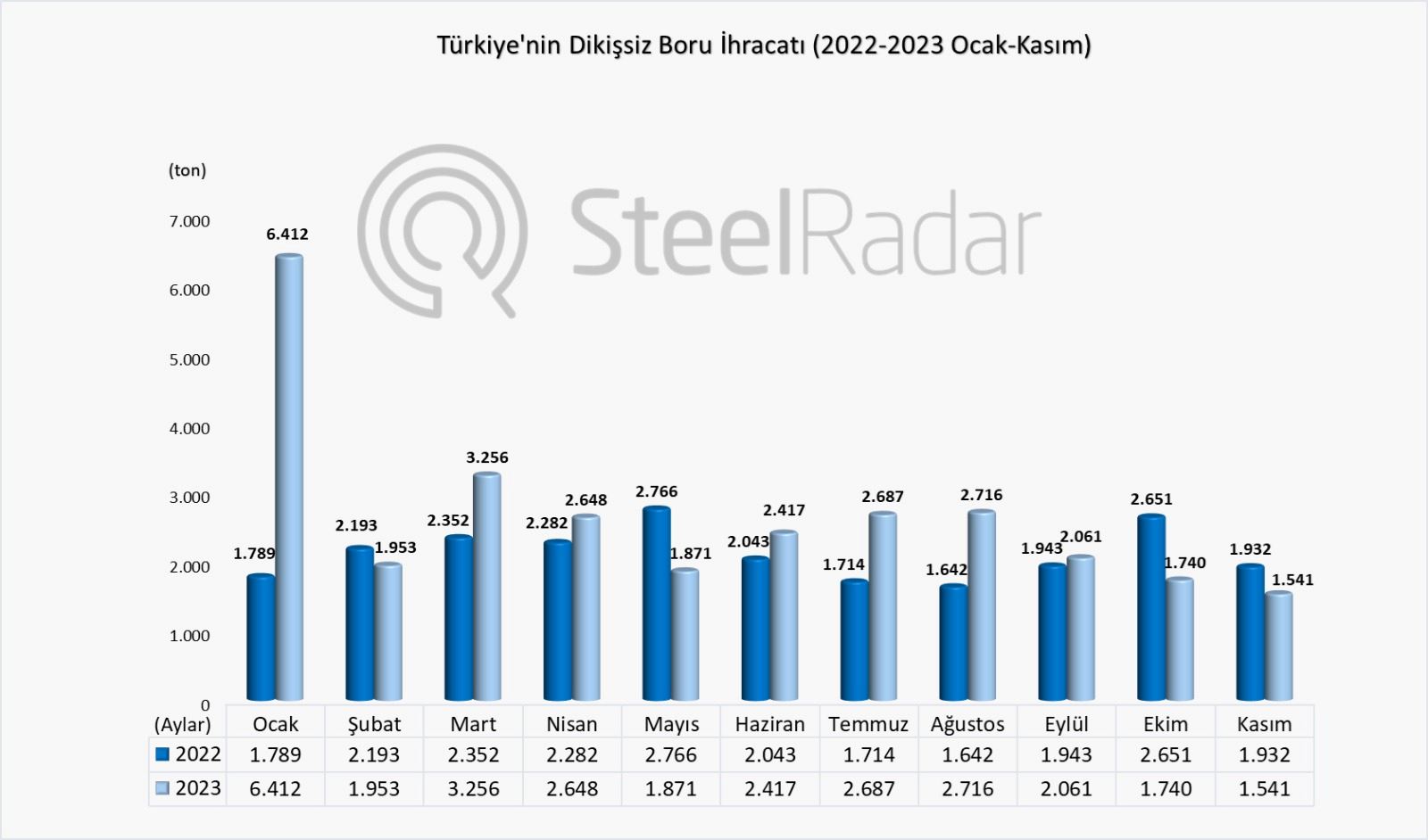 Türkiye'nin dikişsiz boru ihracatı kasım ayında, son 11 ayın en düşük seviyesine indi